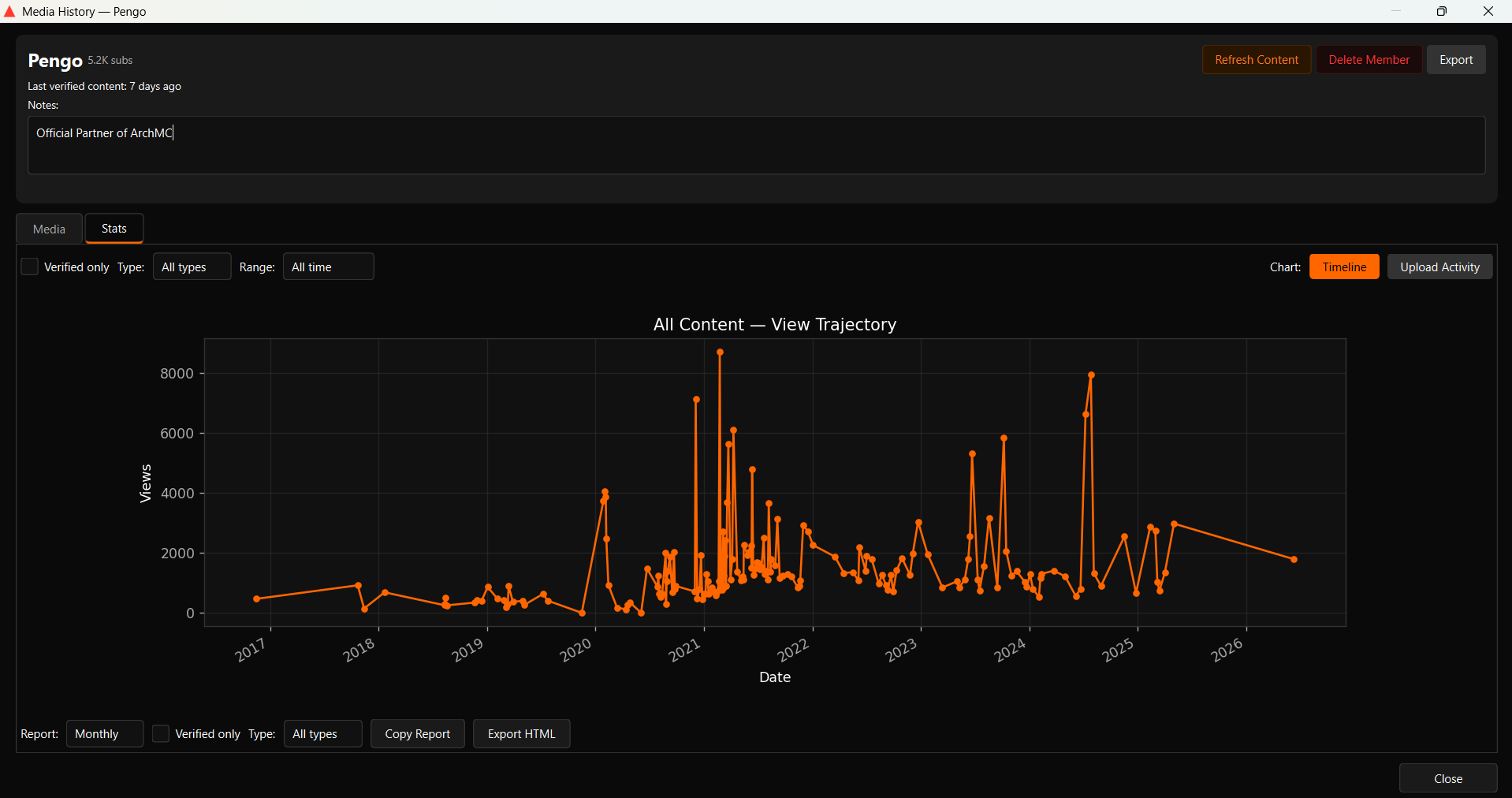 Kleos timeline chart showing view trajectory for a single creator