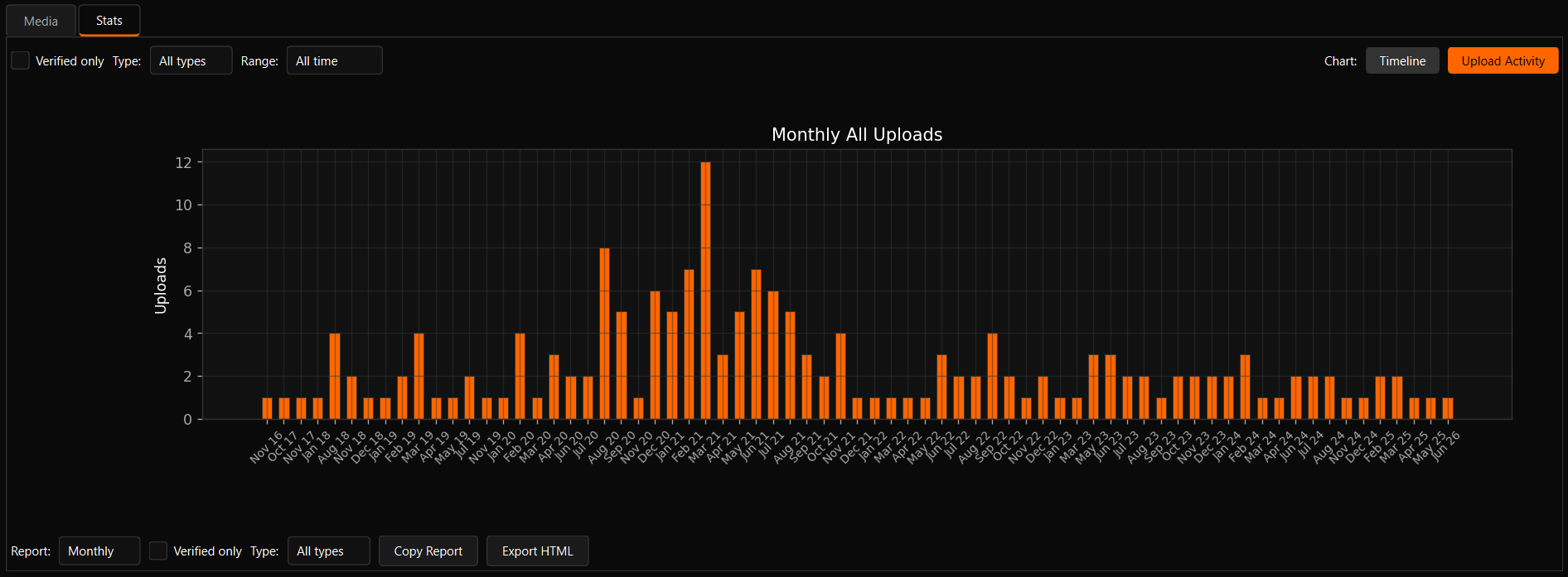 Kleos upload activity bar chart showing monthly uploads over time